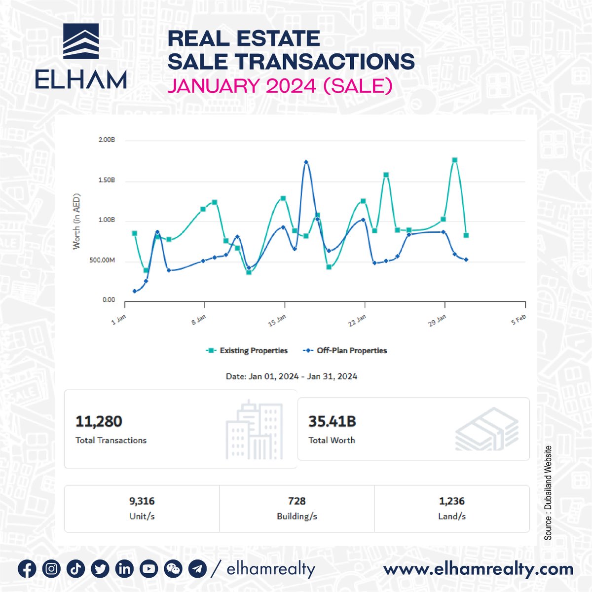 elhamrealty's tweet photo. 🏠 REAL ESTATE SALE TRANSACTIONS - JANUARY 2024 📊✨

Thrilled to announce our successful real estate sale transactions for January 2024! 🎉 Whether you're buying, selling, or investing, Elham Realty is your dedicated partner for all things real estate.
#ElhamRealty #EREAE #Dubai https://t.co/GDOzJQrX9K