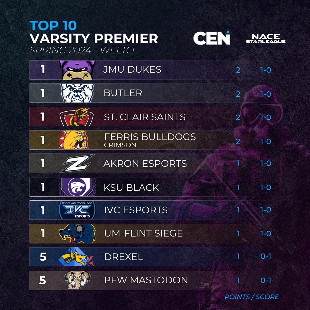 The first round of @nacestarleague CR6 Matches is complete ✅ Check out the top 10 standings in Varsity Premier & Open Premier ⬇️