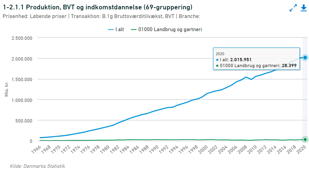 FAKTA: Dansk økonomi er ikke afhængig af dansk landbrug. Tværtimod. 

Her kan I se udviklingen i værditilvæksten i samfundet (BVT) fra 1966 til 2020.

Allerede i 1966 udgjorde landbruget 'kun' 7 pct. af samfundsøkonomien. I dag 1,4 pct. : 📉

Tråd [1/x] #dkpol #dkgreen