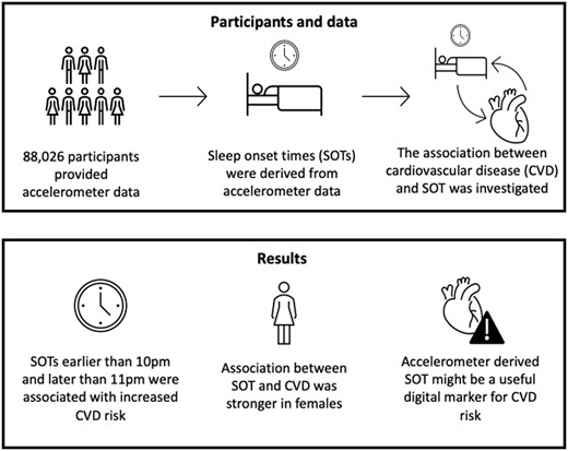 hyderabaddoctor's tweet photo. There is an ideal time to go to bed, and there is an ideal sleep duration

1. The ideal time to go to bed is between 10 PM to 11 PM.  The risk of cardiovascular diseases is higher among people going to bed either before 10 PM or after 11 PM;

2. Consistency of sleep start time is also important. One should not ideally vary sleep start time by more than 30 minutes. An individual who varies sleep onset time by > 90 minutes has more than 2-fold higher risk of cardiovascular diseases, as compared to those who vary sleep onset time by <30 minutes (on different nights of the week), 

3. Ideal sleep duration is 7-8 hours. Those sleeping 7-8 hours have the lowest coronary heart disease, stroke, cancer and all-cause mortality. 

References:
1. https://t.co/MZB1ptxOlt
2. https://t.co/TaGRctmtAf
3. https://t.co/PDHqmdKXG2