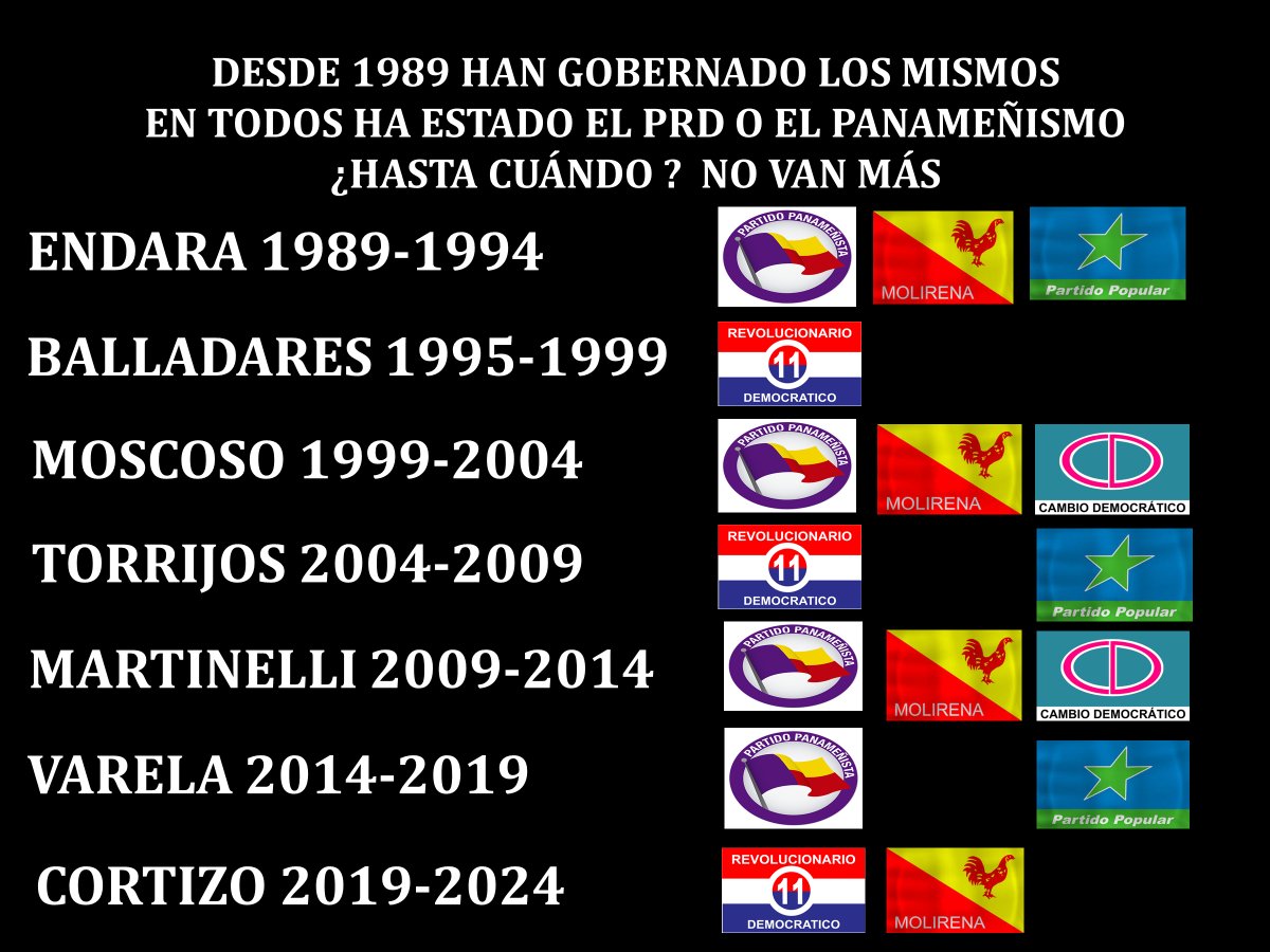fargote507's tweet photo. SI SEGUIMOS CON LOS MISMOS DE SIEMPRE 
PRD-CD-PANAMEÑISMO-MOLIRENA-PP 
TODO SEGUIRÁ IGUAL
SEGUIRÁN ROBÁNDOSE LA PLATA A DOS MANOS
SE REQUIERE UN CAMBIO RADICAL https://t.co/97YRGA86Jg