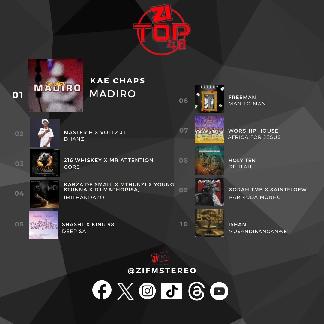 Kae Chaps stays on top of the #ZiTop40 chart with his hit song “Madiro”! Make sure you tune into the show and catch Tatenda Gee every Saturday 10:00HRS to 14:00HRS