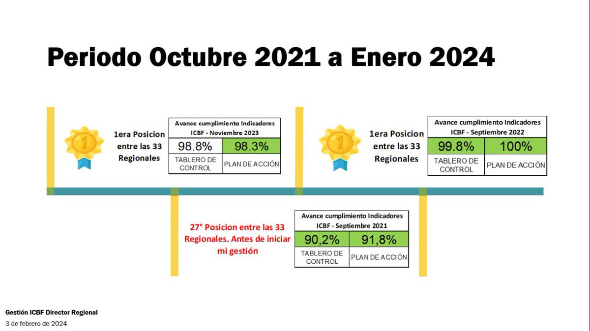 MarioJArizaM's tweet photo. 🚨 TRANSFORMANOS LA REGIONAL MAGDALENA DEL ICBF 🚨
Gestión oct 2021 a ene 2024

Mario Ariza Monsalve - Director Regional https://t.co/KcBMvZhrxq