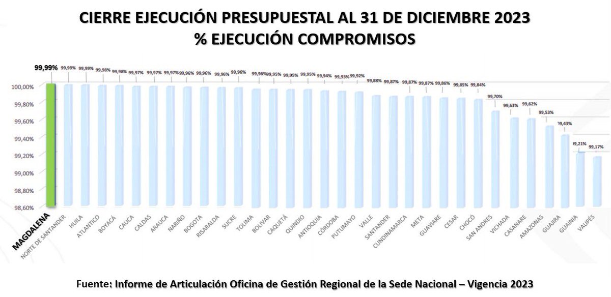 MarioJArizaM's tweet photo. 🚨 TRANSFORMANOS LA REGIONAL MAGDALENA DEL ICBF 🚨
Gestión oct 2021 a ene 2024

Mario Ariza Monsalve - Director Regional https://t.co/KcBMvZhrxq