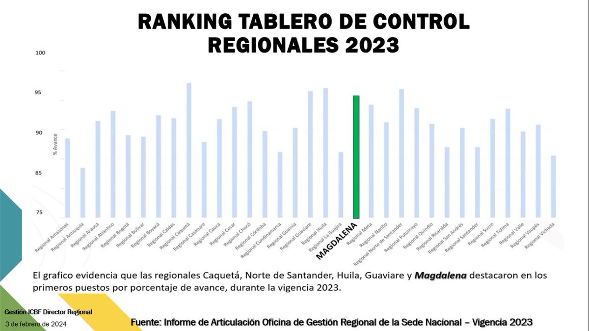 🚨 TRANSFORMANOS LA REGIONAL MAGDALENA DEL ICBF 🚨
Gestión oct 2021 a ene 2024

Mario Ariza Monsalve - Director Regional