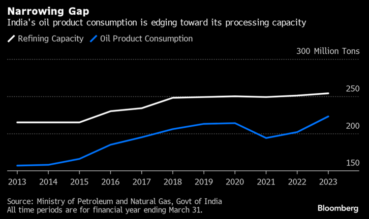 MazidKh98064634's tweet image. India is expanding its oil refineries

India’s oil product consumption is catching toward its refining capacity. Contd.....

#oilrefineries
#India