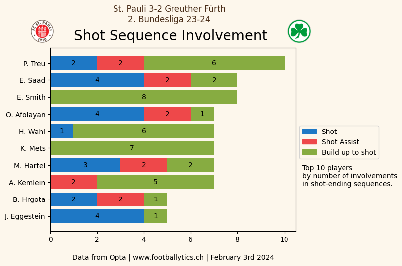 footballytics_'s tweet photo. #2Bundesliga📊
#StPauli 🔥3-2 #GreutherFürth☘️
Match Dashboard & Shot Sequence Involvements
Report erklärt 👇
https://t.co/v04JziyNar
#buli2 #fcsp #fcspsgf #KiezKicker #kleeblatt #spvgg #Saad https://t.co/EmiZ68j5D6