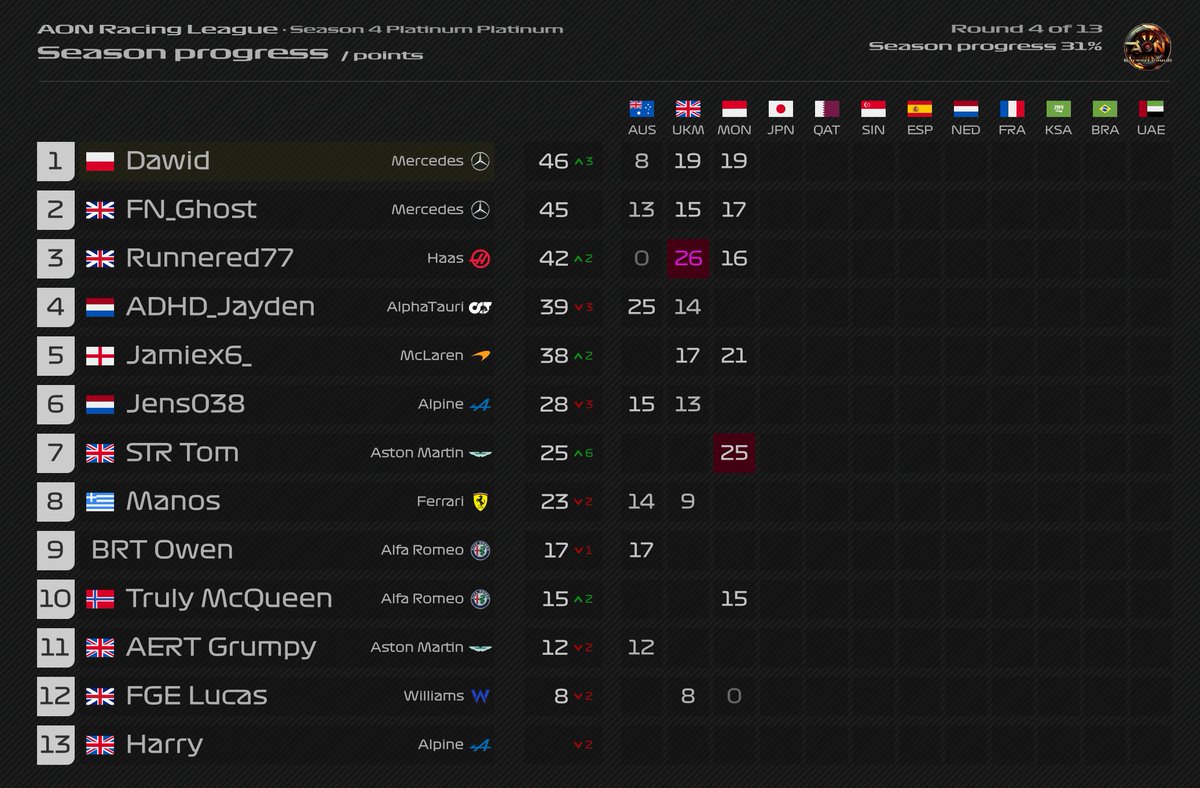 AON Monaco races are over in Silver and Platinum Tier 🇲🇨

Here the driver standings, and positions are being well defined  now 🔥

🚨Gold race has been postponed

#F123 #F1 #Formula1 #MonacoGP #eSports #AstonMartinF1 #MercedesAMGF1