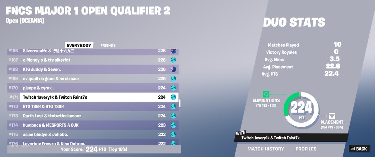 Faint_clips's tweet photo. 171ST in FNCS Round 2  With @vlake_james | 224 points https://t.co/WWslpgJMQz