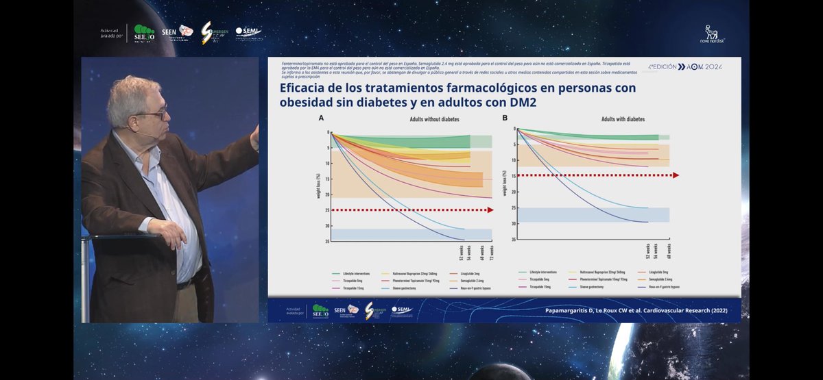 Fantástico @marubioendocr en #AOM24 con el repaso de las nuevas terapias farmacológicas en #Obesidad