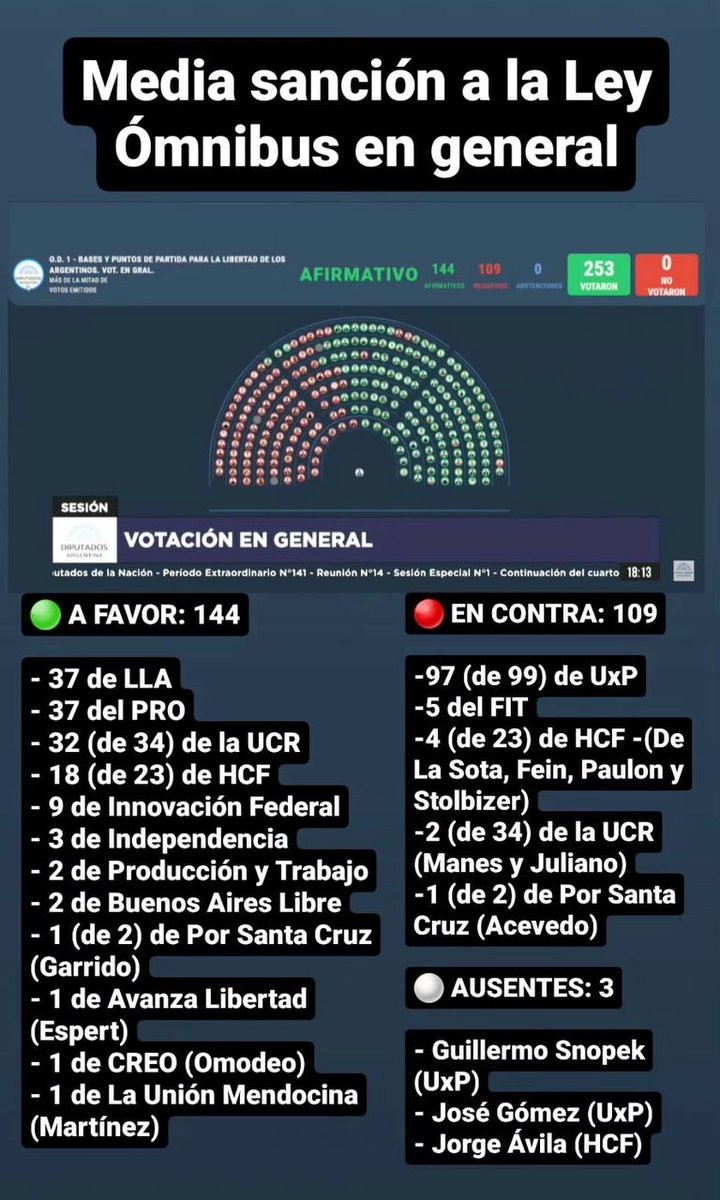 mariaeva40451's tweet photo. Votación en General,ley ómnibus.Falta la votación en particular.Día triste para la Patria.
#BuenSábado
#MileiTraidorALaPatria 
#MileiEsDictadura 
#MileiEsMacri 
#MileiFacultadesAlteradas 
#BullrichEsRepresión https://t.co/PHfitnZedf