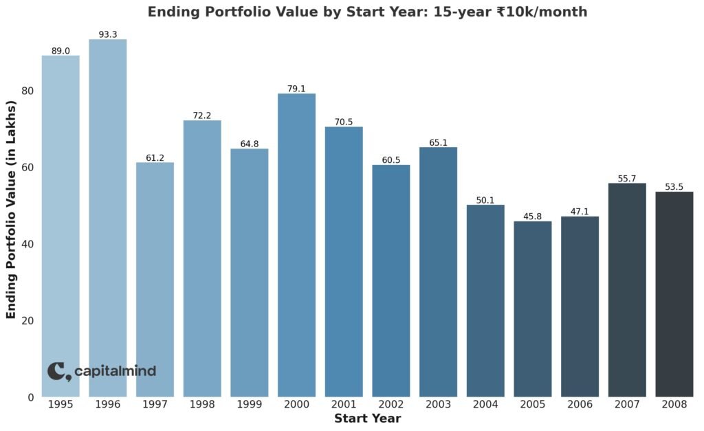 We considered 14 different investors, starting one year apart. The 1st starts in Jan 1995, the next in Jan 1996 and so on, until Jan 2008. Each invests for 15 years, i.e. the same total amount of ₹18L The chart shows the ending portfolio values of all 14 investors. Ranging from…