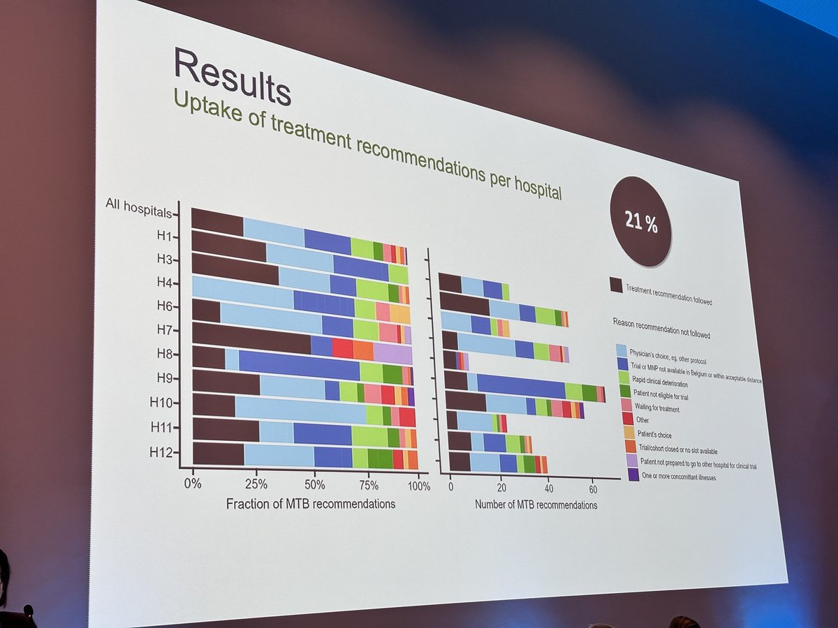 #BSMO24 Brigitte Maes gives an update on the <a href="/mybsmo/">Belgian Society of Medical Oncology</a> #BALLETT study offering comprehensive genomic profiling with ⁦<a href="/illumina/">Illumina</a>⁩ TSO500
🔹Actionable variants detected in 83% of pts
🔹Treatment recommendations in 70% of pts ➡️ followed in 21% 
⁦<a href="/OncoAlert/">OncoAlert</a>⁩ ⁦<a href="/mybsmo/">Belgian Society of Medical Oncology</a>⁩