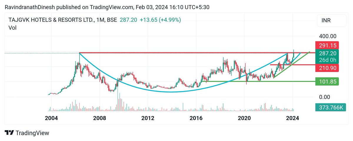 iTsMe_DineshKR's tweet photo. #BREAKOU #NSE #TAJGVK
-> Strong Support at 175-200
->BO after 18+ yrs and CnH BO.
-> Watch closing above 290-300 for 350,400,500+levels in coming days
#No Buy/Sell Recommendation https://t.co/uSJMvGwn9o