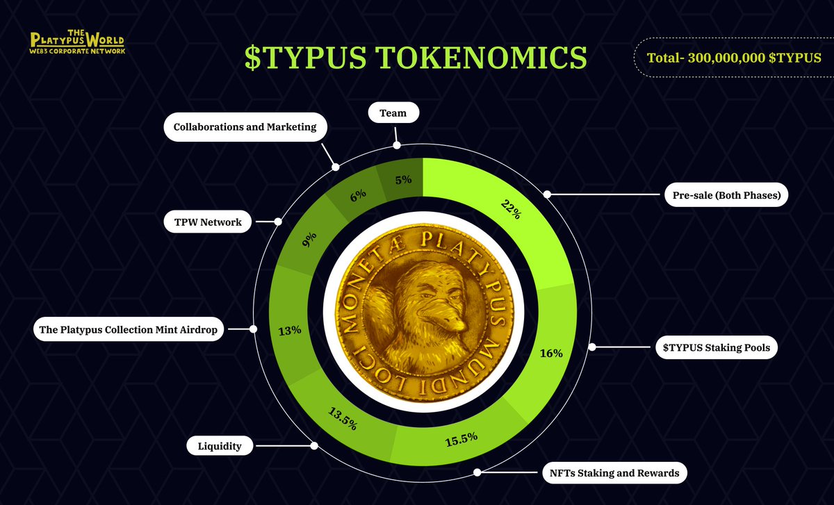 theplatypuswrld's tweet photo. $TYPUS TOKENOMICS 🪙

Do you want to participate in Pre-Sale and don't know how? 

You have to buy either The Platypus Egg, or Mint at least one TYPUS Ticket on February 7th. 📅

For more information see the $TYPUS guideline:
https://t.co/6P4DWWwB6K…