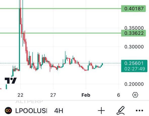 SIRABDUL_GEMS's tweet photo. $LPOOL on KUCOIN
4hr timeframe is all ready to make a nice uptrend.
Adding more here in my bag ✍️
Sl - 0.2$
#ChatGPT #fakenews #ahmedmusa #AFCON #portable #timeless #Asamuslim #Grammys #SuperEagles #Napoli #semifinal #punch #iwobo #olaaina #masangreenwood https://t.co/8mLBvjNEtR