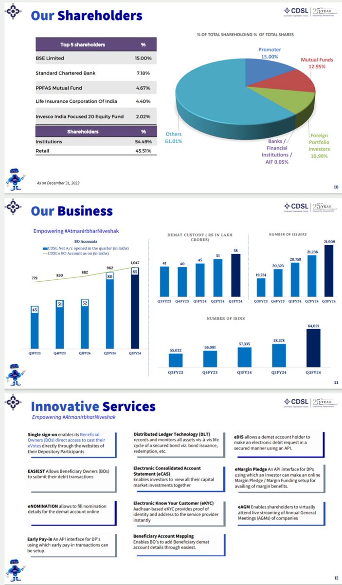BusinessTiding's tweet photo. #CDSL #Q3Results PRESENTATION HIGHLIGHTS 👇
#CentralDepository 
👉REVENUE AT 236 CRORES UP ON BOTH YOY AND QOQ BASIS.
👉#NETProfit AT 107.42 CRORES UP ON YOY BASIS AND DOWN ON QOQ BASIS.
👉 LAUNCHED CDSL'S NEW MULTI LINGUAL eCAS SERVICES BY SEBI CHAIRMAN MADHABI PURI BUCH. https://t.co/Ym8cQ6Nmq4
