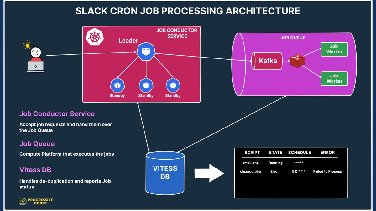 ProgressiveCod2's tweet photo. Cron Jobs are often considered simple.

But at the scale of a product like Slack, it can turn into a challenging engineering problem.

Slack was facing multiple issues with the Cron Jobs handling notifications:  

[1] A single node executing all scripts 

[2] No horizontal scaling 

[3] Single point of failure  

But as a messaging platform, their success depends on the right message reaching the right person on time.   

And for that, notifications are extremely important.  

To handle all of this, Slack built a new Cron execution service from scratch.

How was it designed?👇