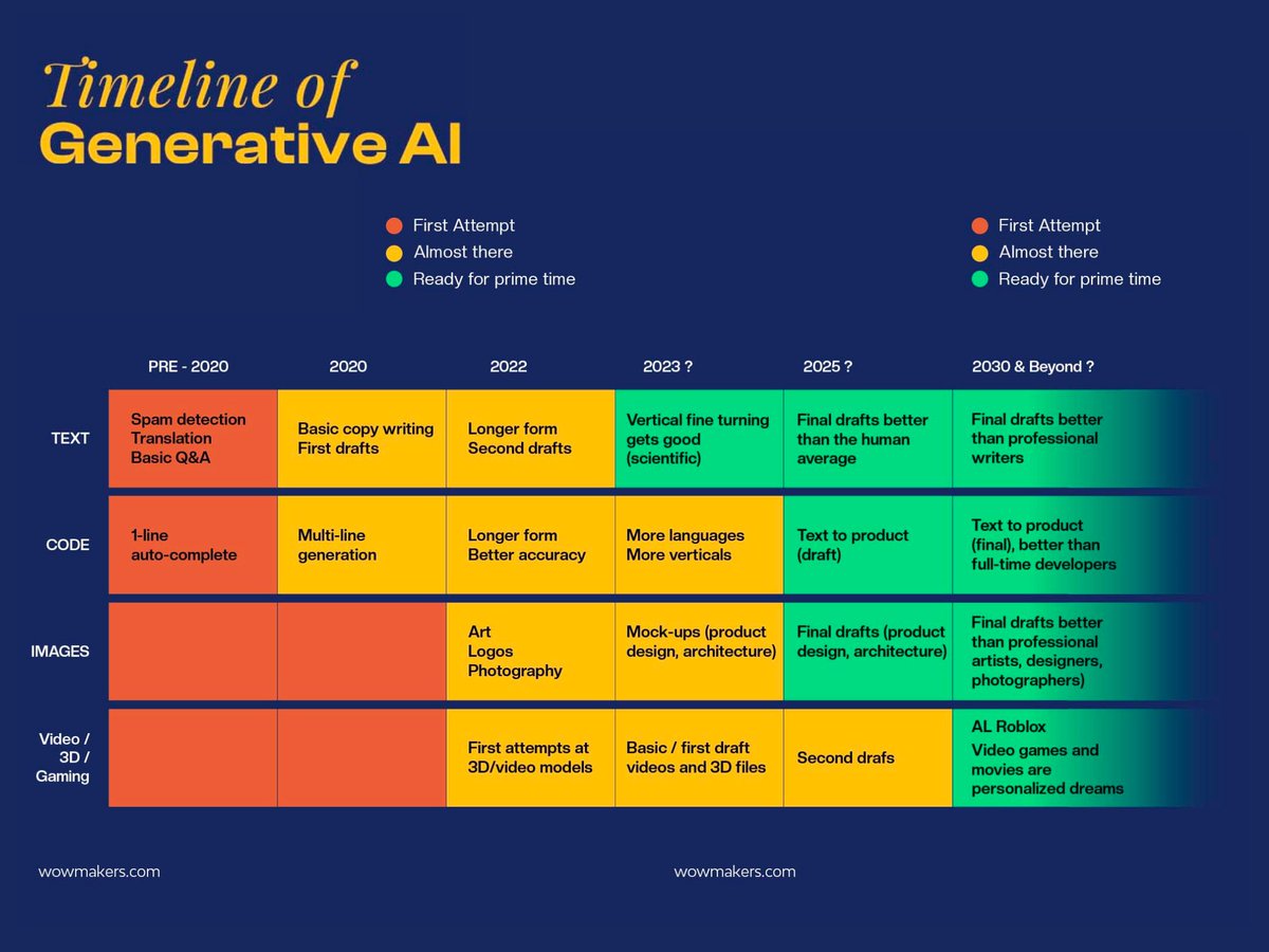 What breakthroughs or milestones in Generative AI do you find most intriguing? Do share your thoughts :) 

#happyweekend 🐦

#HealthTech #startup #biotech #technology #ArtificialIntelligence #automation #chatgpt4 #OpenAIChatGPT #data #healthtech #IoT #technology #5G #telehealth