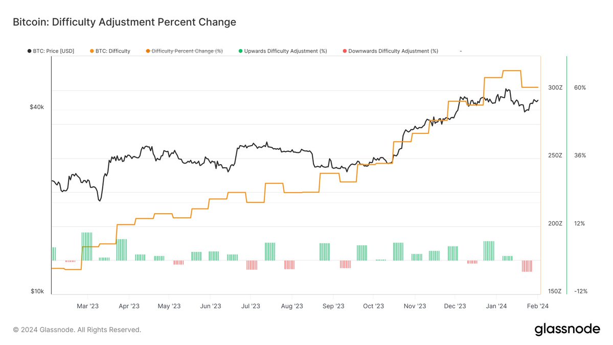 simplykashif's tweet photo. Bitcoin Mining Gets Tougher: Biggest Increase in a Year.

Upcoming 7% Adjustment

- Bitcoin's difficulty set for a notable 7% increase.
- Largest shift in almost a year since March 2023.

Indicators of Network Health and Security

- The evolution of Bitcoin's mining difficulty is crucial for network well-being.
- Reflects the health and security of the Bitcoin network.

Previous Adjustment Decrease

- The last adjustment saw a significant -3.9% decrease.
- Most substantial downward shift since December 2022.