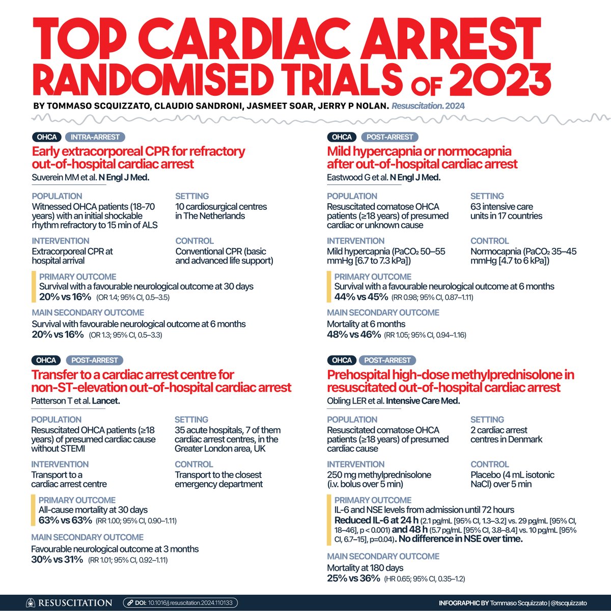 Resuscitation (@resusjournal) on Twitter photo Top Cardiac Arrest Randomised Trials of 2023
<a href="/tscquizzato/">Tommaso Scquizzato, MD</a> <a href="/ClaudioSandron3/">Claudio Sandroni</a> <a href="/jas_soar/">Jasmeet Soar</a> <a href="/JerryPNolan/">Jerry Nolan</a> summarized 4 important multi-center RCTs published in 2023 in the fields of cardiac arrest and CPR.
🔗 Read more sciencedirect.com/science/articl…
#FOAMcc Top Cardiac Arrest Randomised Trials of 2023
<a href="/tscquizzato/">Tommaso Scquizzato, MD</a> <a href="/ClaudioSandron3/">Claudio Sandroni</a> <a href="/jas_soar/">Jasmeet Soar</a> <a href="/JerryPNolan/">Jerry Nolan</a> summarized 4 important multi-center RCTs published in 2023 in the fields of cardiac arrest and CPR.
🔗 Read more sciencedirect.com/science/articl…
#FOAMcc