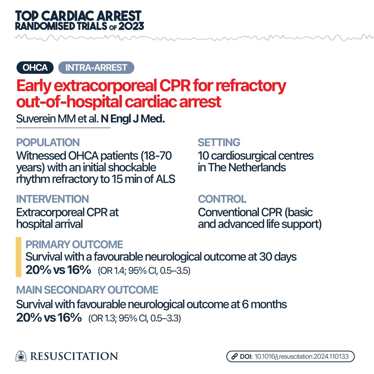 @ClaudioSandron3 @jas_soar @ERC_resus @erc_young @JerryPNolan @CritCareReviews @NickJohnsonMD @nickmmark @expensivecare @iceman_ex #1 The #INCEPTIONtrial First multi-center RCT on #ECPR from The Netherlands 🇳🇱 ➡️ ECPR and conventional CPR had similar survival with good neurological outcome at 30 days (20% vs 16%, P=0.52) and at 6 months 🔗 @NEJM nejm.org/doi/full/10.10… #FOAMcc twitter.com/tscquizzato/st…