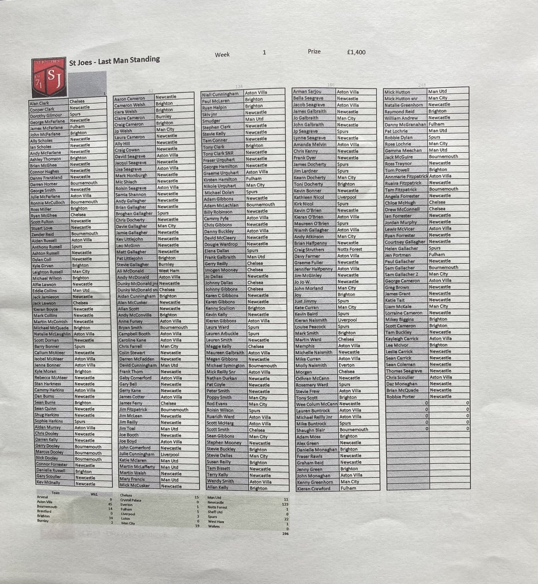 StJosephsAFC71's tweet photo. St Joes LMS starting back this week. Brilliant effort guys and thanks to all 296 who have supported this one. Good luck https://t.co/1zgIc22LPF
