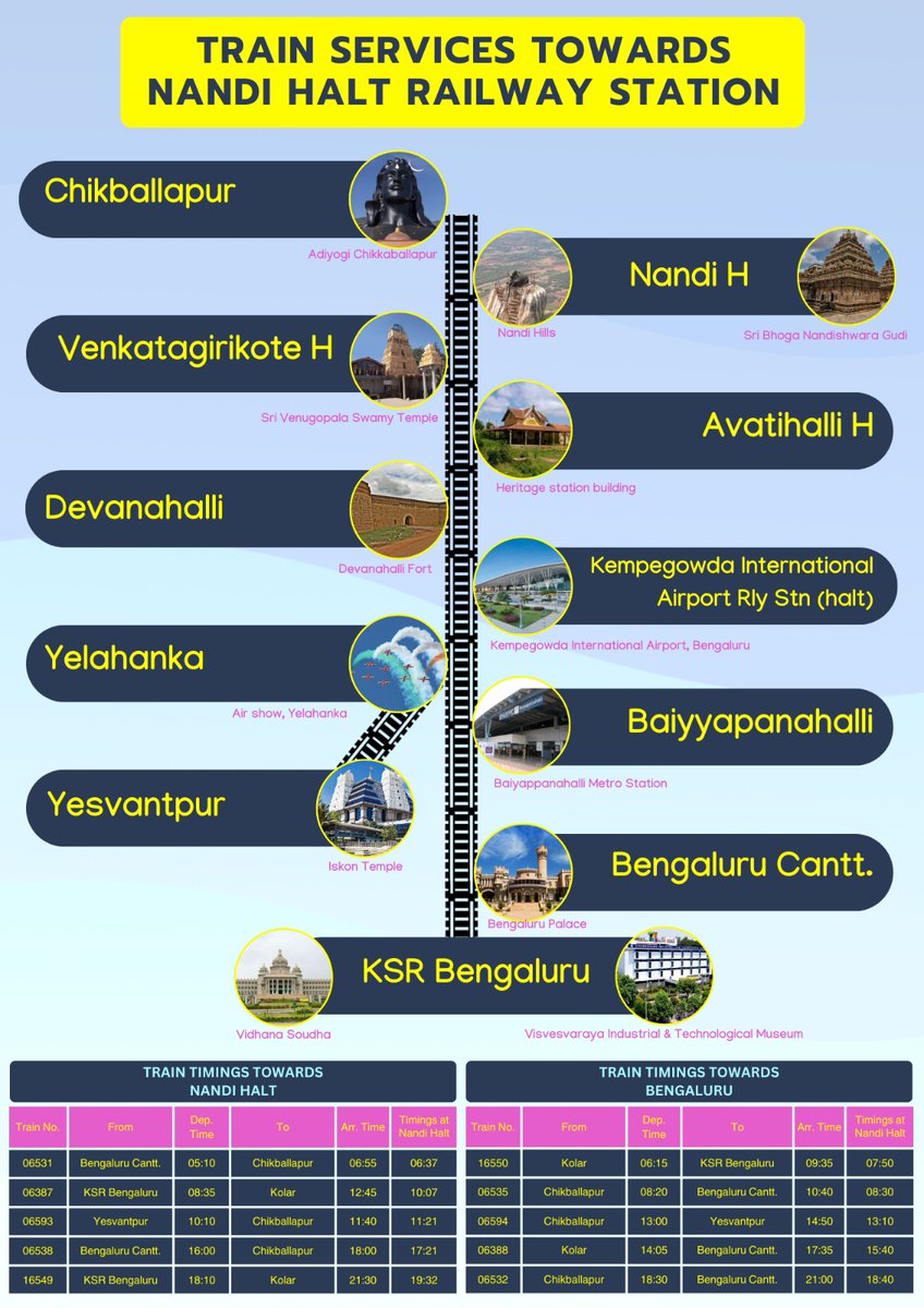 Extension of train services: Train services from KSR Bengaluru , Bengaluru Cantt to Devanahalli has been extended up to Chikballapur With Effect from 11.12.2023 with additional stoppages at Dodjala & Bettahalsoor. #SWRupdates @SWRRLY