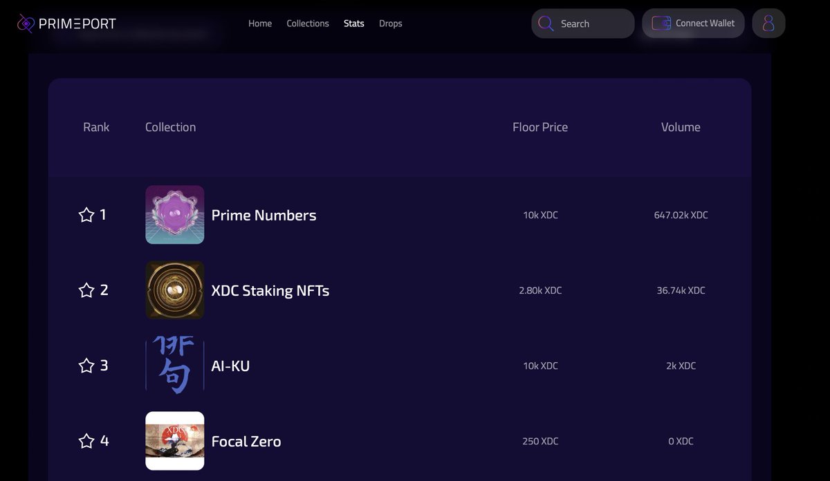 Prime Numbers Labs (@primenumbersfi) on Twitter photo A delight to witness #PrimeNumbers
$PRNT NFTs topping the leaderboard on <a href="/PrimeportXYZ/">Primeport Marketplace</a> NFT Marketplace!
With a volume of 646K in $XDC in the last 90 days ⌛️
Explore here 👇
primeport.xyz/stats A delight to witness #PrimeNumbers
$PRNT NFTs topping the leaderboard on <a href="/PrimeportXYZ/">Primeport Marketplace</a> NFT Marketplace!
With a volume of 646K in $XDC in the last 90 days ⌛️
Explore here 👇
primeport.xyz/stats