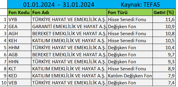 BES'te ocak ayında en çok getiri sağlayan katılım fonları. (sadece ilk 10 listelenmiştir.)