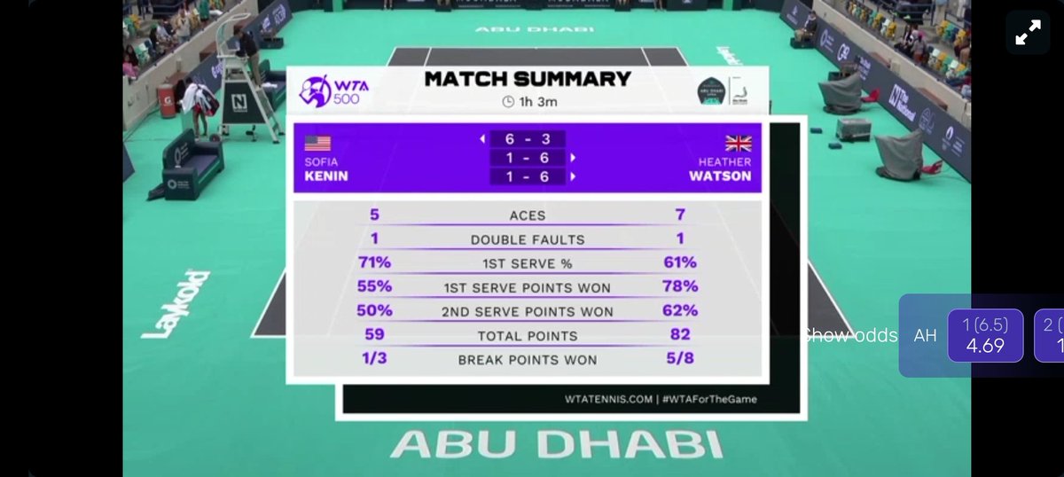 What a win for @HeatherWatson92 as she defeats Sofia Kenin 3-6 6-1 6-1! That was some of the best tennis I have seen from Heather in a long time, in those last 2 sets. GET IN HEV 👊🔥