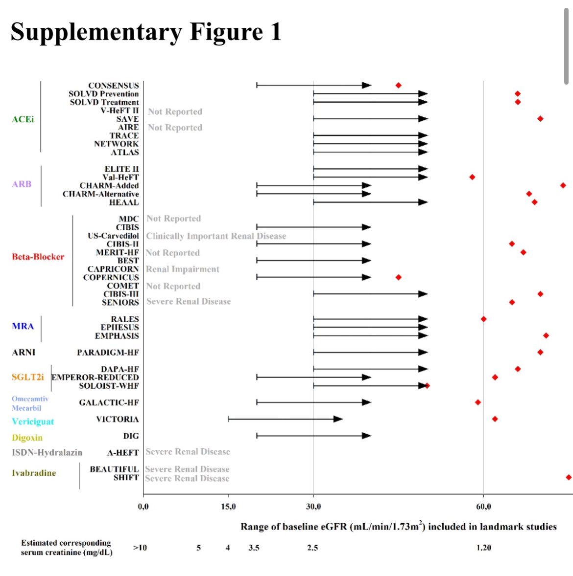 This beautiful review led by @iebeldhuis @kevin_damman in @CircAHA describes 📌the paradox of greater risk but under treatment when #HF is accompanied by #CKD 📌the #evidence base to guide #GDMT use across #EGFR ahajournals.org/doi/pdf/10.116…