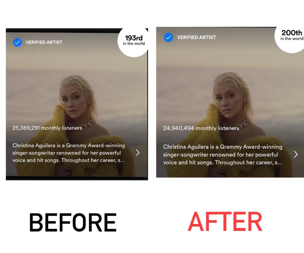 MariahLambilie's tweet photo. Despite of being active in the business Xtina’s current listeners keeps on decreasing 💀 https://t.co/ew9jw7RwQ5