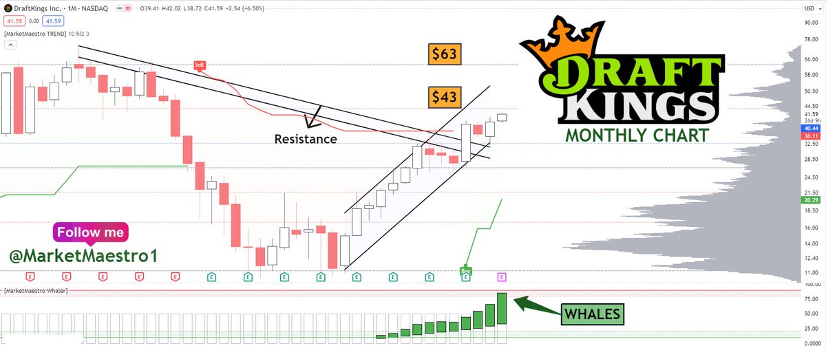 #DKNG $DKNG #DraftKings  update
whales accelerated buying (big green box) with resistance breakout. 
my first target is about to come!
is on my swing list
py tellow boxes!