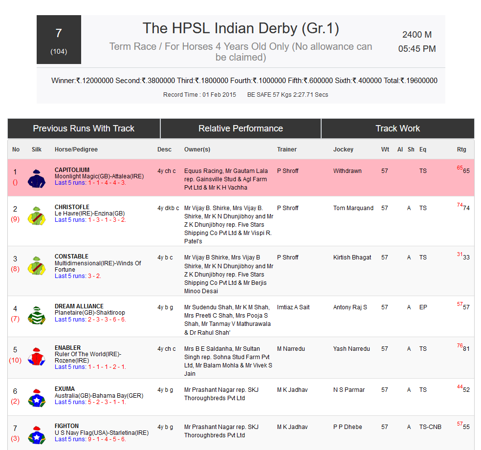 indiaracedotcom's tweet photo. A very open race with more than half the field running with a realistic chance. Star filly #Jendayi, #Christofle and #Enabler emerge as the top contenders, while #Jamari, #Synthesis and #Ameerah can trouble the best as well.

#indianderby2024 @rwitcmumbai https://t.co/R3ZqaiKykw