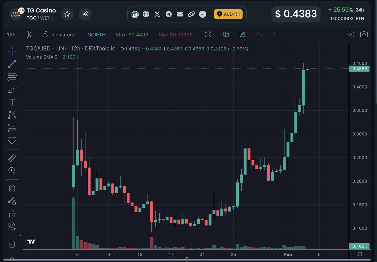 TGCasino_'s tweet image. 3x $500 Winners.

What starts next week? Buy backs 💰

What starts tonight? Burns. 🔥

1) Comment "W in the schaaattt👇" to enter &amp;amp; 2) tag frens and RT 3) open the casino bot in our tg (link in bio) so you have an profile. No Deposit needed.