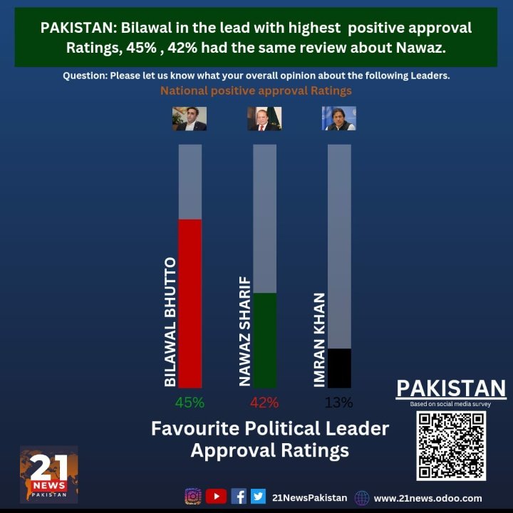 عوام نے تو فیصلہ کرلیا وزیراعظم بلاول ♥️

بلاول بھٹو زرداری مقبولیت میں پہلے نمبر پر