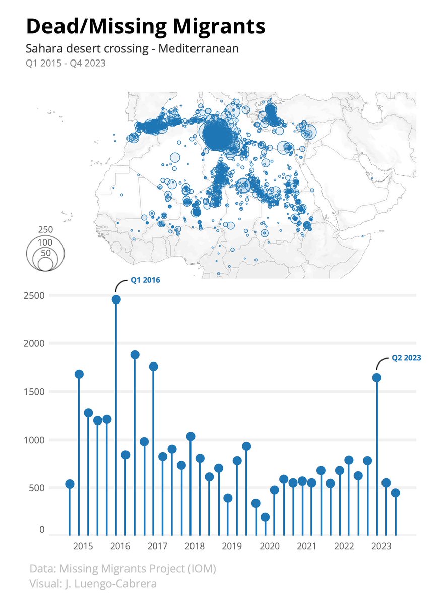 J_LuengoCabrera's tweet photo. Dead/Missing Migrants: Sahara desert - Mediterranean

Data: @MissingMigrants https://t.co/8FUP0hjhG7