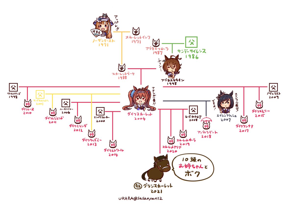 明日の新馬戦12時20分発走
京都5レースにダイワスカーレットの息子のグランスカーレットと、ドゥラメンテの息子でキタサンブラックの弟のシュガークンが出るので、血統図調べておきました。
がんばって欲しい!! 