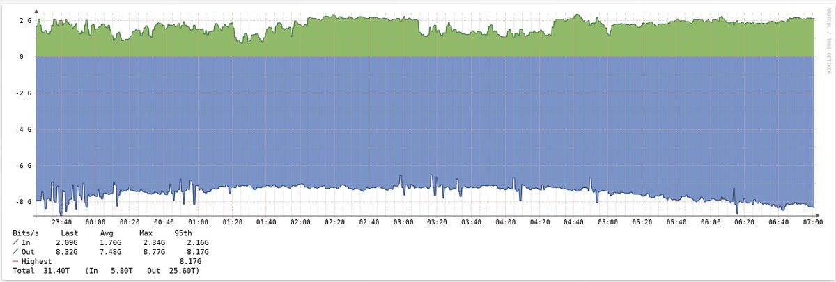 g_marsot's tweet photo. Notre traffic sur @FNC_IX pour @as49434 commence à grossir au fil de l’arrivée des nouveaux membres. Enfin un nouvel IXP français qui ne fait pas le métier de ses clients ! 😊 https://t.co/hIdHp3CCCF