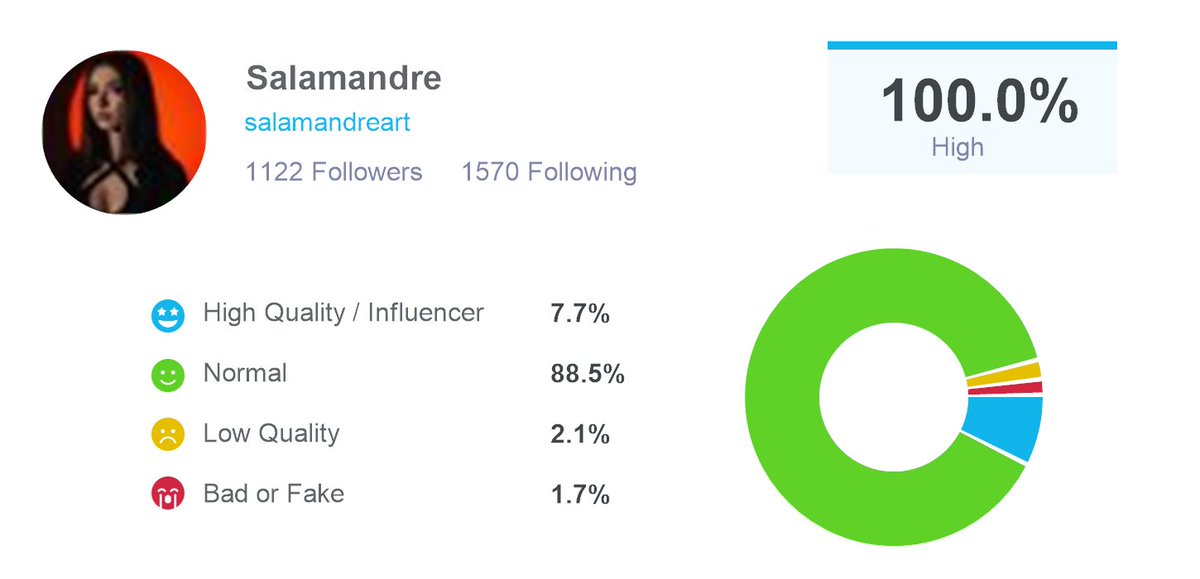 Just audited my followers for bots and fake followers with <a href="/twaudit/">Follower Audit & Analytics</a>, I found that I have 1079 real followers and 43 fake or low quality ones. Check out twitteraudit here: twitteraudit.com/auditme