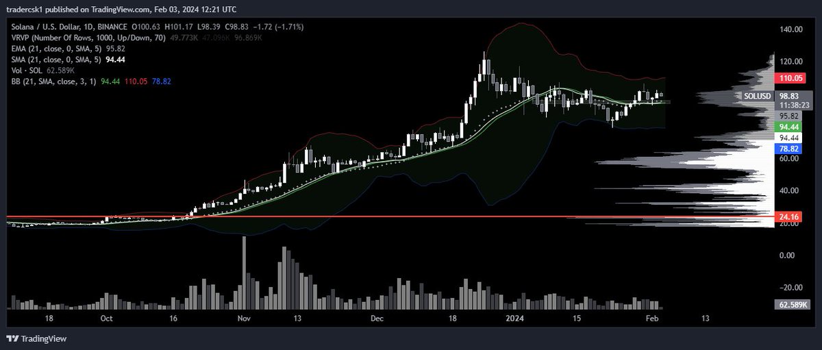 Trader_CSK's tweet photo. Bull cycle guide

This thread is going to contain numerous tips to help you maximise gains when the market is trending to the upside.

Before I touch on strategies to take profit. It's important to manage your risk appetite first. If you are participating with funds required to pay for rent or your weekly food shop. This will drastically impact your decision-making, as they will be driven by your emotions.

When you have found an amount that you are comfortable investing in the market. It's also important to spread your risk. Putting all of your eggs into one basket will increase the likelihood of you cutting winners early or holding on to losers. It is far easier to let winners run when the position takes up a smaller percentage of your portfolio.

Another common mistake I see is traders fully closing a position early to try and re-enter again with full size. This is counterproductive for the majority as you will find yourself holding a smaller position in comparison to what you started with.

I am forever seeing people say - damn, I sold way too early. The price is now up 10x! I wish I held. It's too late to buy back in - price proceeds to do another 10x. I think you get the gist.

This is common when you oversize positions due to fear of losing. Be realistic with how often it is normal to lose a trade.

How do I mitigate this better?

Skim your position size on the way up. You also have the option to buy back a portion of what you sold during retraces in an uptrend. Paying yourself gradually will allow you to hold winners for longer.

At what point do I take profit or buy back?

If a coin is yet to go through a cycle and it has been down only. They are easier to navigate during the earlier stages of a trend reversal. It will give clear price targets - supply zones. Also good areas of confluence to buy back - previous supply now demand. Volume profile is also very useful to identify reclaims of importance alongside moving averages.

When a coin heads into price discovery, this is a little more complicated.

What tools do I use to identify that price is extended?

Bollinger bands on high time frames.
Study older coins and customise your settings. Use this as a guide to show you when the price may be overextended.

Fibonacci indicator.
This will give you rough target points, which may coincide with the top of your bollinger band for an extra layer of confluence.

Marketcap.
Depending on the coin. It will have psychological levels where people will naturally take profit.
For example, 1M cap entry. 10M cap take profit/exit.

Price.
Round numbers - e.g 10 cents, $1, $50, etc, is typically where people will take profit.

Be realistic with your targets. If you're holding something at a price of 0.00005 cents per coin with a 1B marketcap. Ignore anyone that tells you it's going to $1.

Circulating supply marketcap vs fully diluted valuation.

FDV is less of a problem during a bull market. Try not to get caught up in those numbers as it may result in you selling early. This is more of a problem when the music stops and the trend changes. You do not want to be left holding the bag.

How do I know when the trend changes? When should I fully exit my position?

I use moving averages to determine when the price is still in a strong trend on the daily time frame. If it falls below a key moving average. That signals to me that the trend is over, and I need to fully exit the remainder of that position.

Realizing gains.

When you are taking profit. It is important to remove a portion entirely out of the market. If you don't do this, it is completely pointless.

It is extremely common for participants to make a lot of money and then round trip their entire stack back to where they started.

Treat yourself and your family. Enjoy it and don't lose track of value. It's easy for this to happen when you're looking at numbers on a screen. If it can change your life and your loved ones. Don't give that back to the market.

Remember to stay grounded.

If you found this thread helpful. Like, share, bookmark, all of that good stuff.

Thanks for reading.