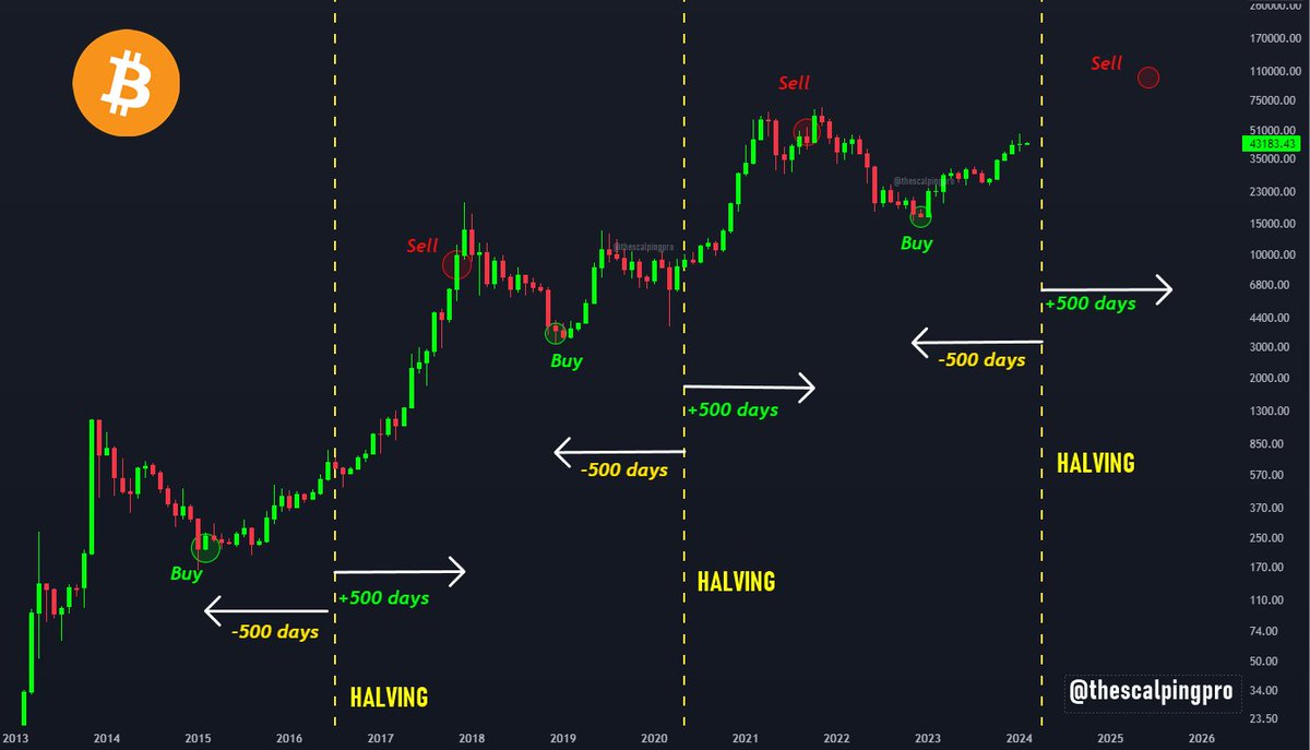 #Bitcoin Simple Strategy 🤝 1) Buy Bitcoins 500 days Before Halving 2) Hold & Do Nothing (we are here) 3) Sell 500 Days After Halving 4) Repeat