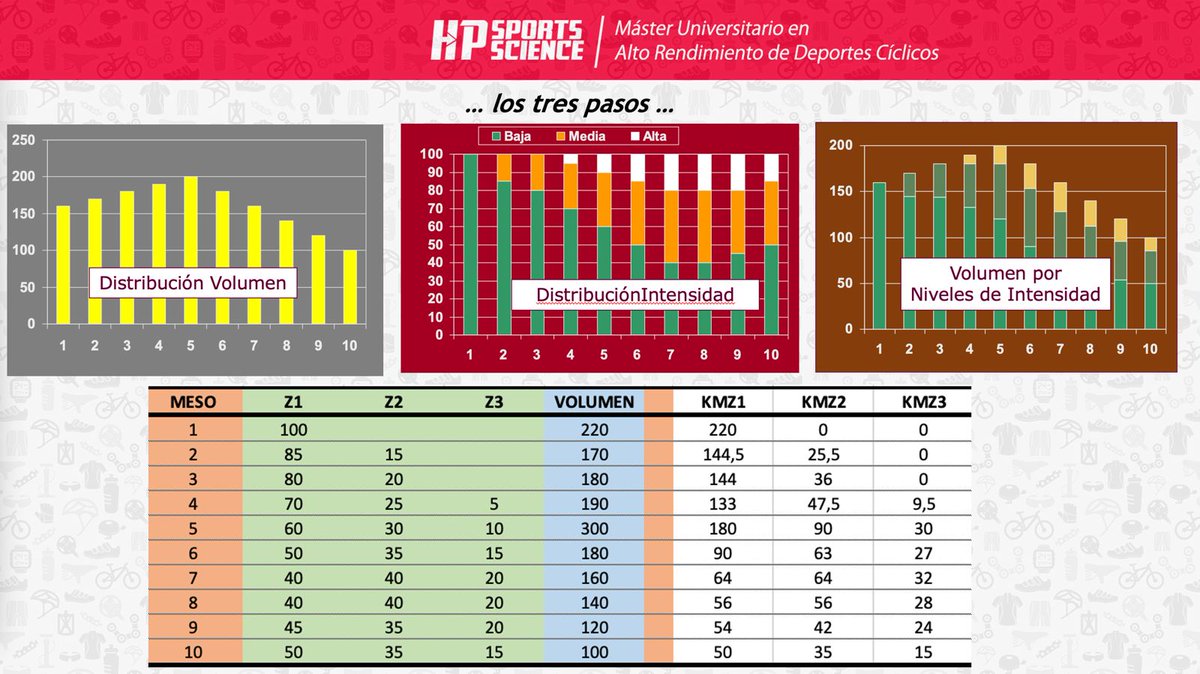 Continuamos con el Módulo de #Planificación y #PeriodizacióndelEntrenamiento de la mano del gran 
<a href="/jchavarren/">Javier Chavarren</a> 

Va a ser uno de los fines de semana más exigentes y productivos del año

<a href="/HPSportsSci/">Human Performance & Sports Science</a> 
<a href="/umucafd/">CAFD UMU</a>
