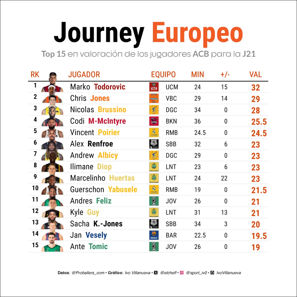 Valoración de los jugadores de la #LigaEndesa esta semana en Europa antes de la J2️⃣1️⃣ con vistas al #SuperManagerACB 💾 Datos: @Proballers_FR Tenemos secuela Birgander con Todorovic?