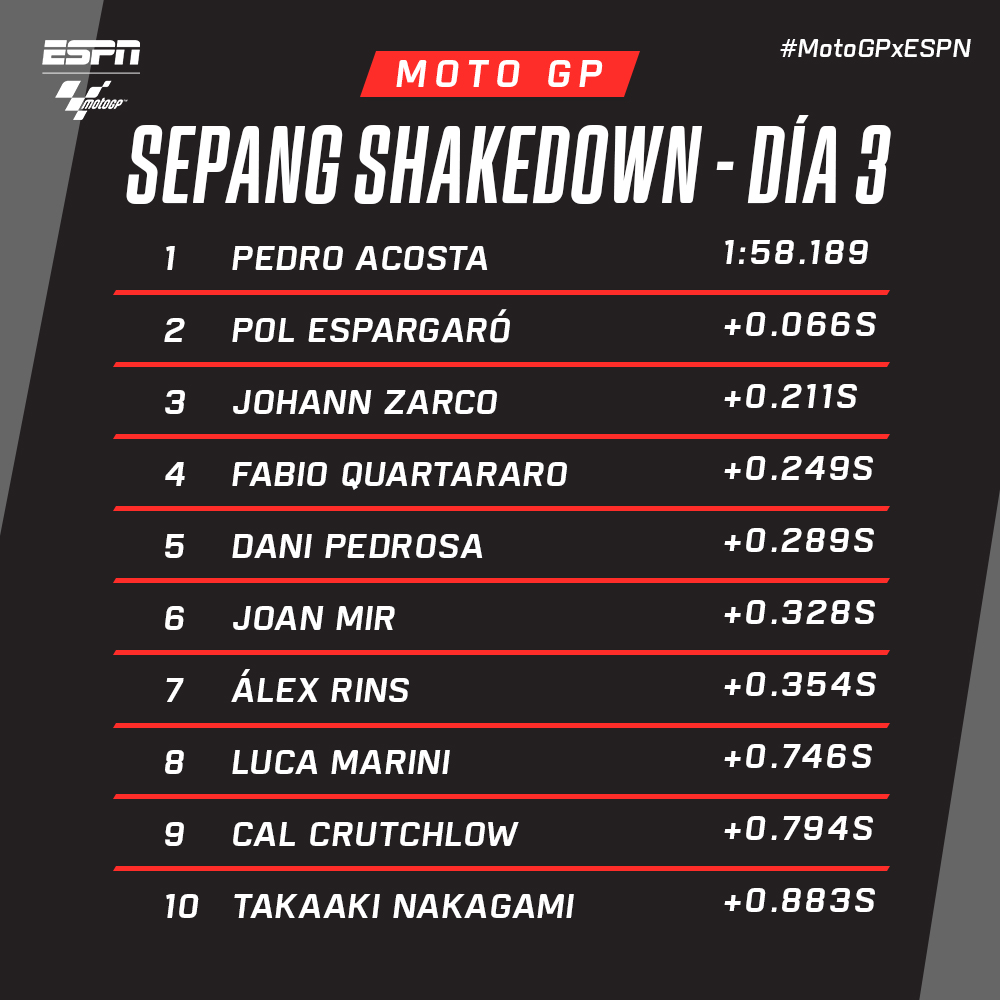 MotoGP_ESPN's tweet image. ¡Qué velocidad, Pedro! 🔥 #Acosta fue el más rápido en la tercera jornada del #SepangShakedown. Estos tres pilotos completaron las prácticas: 

Michele #Pirro ➡️ +1.141
Lorenzo #Savadori ➡️ +1.811
Stefan #Bradl ➡️ +2.910