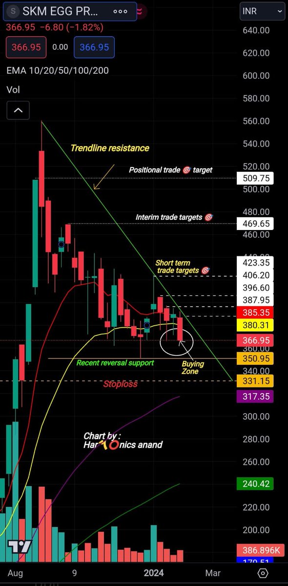 manand12's tweet photo. #SKMEGGPRODUCTS
Cmp 366.95
Buy range upto 360
Stoploss 325 below
Short term targets ๐ฏ
377 / 388 / 397
408 / 424
Interim Targets ๐ฏ
433 / 444 / 456 / 470
Positional trade targets ๐ฏ
488 / 497 / 510
525 / 555 / 575+
#SUPPORTREVERSAL
#STRONGFUNDAMENTAL
#INVESTMENTPICK https://t.co/vdGk8PuDiI