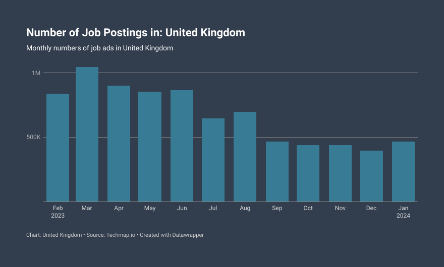 Techmap_io's tweet image. The job market in United Kingdom experienced an increase in January 2024, with job openings increasing by 17% (+70.5k jobs) compared to the previous month, totaling 465.4k jobs available.

#JobMarketData #LaborMarketData #LaborInsights