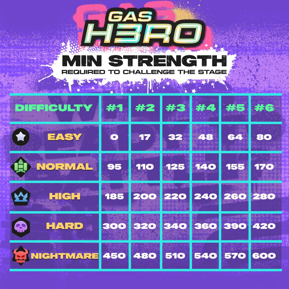 Atitovva's tweet photo. Hola Hola Guys ☀️
@Crypto30Y and I prepared a table sheet with the minimum Strength required for Every Level to challenge the Stage.
Wish you to achieve the next desired level ASAP ⚡️
#GasHero #TestingGasHero #Web3Game https://t.co/c0VZK2uyvG
