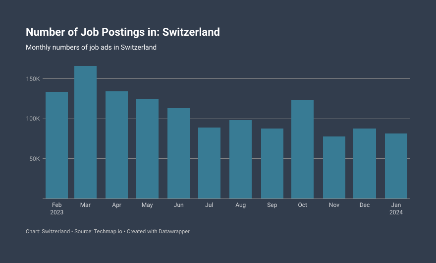 Techmap_io's tweet image. In January 2024 81.6k job openings were published in Switzerland which therefore shrank by 7% (-6.2k jobs) compared to the previous month.

#LabourInsights #HRNews #LaborMarketData